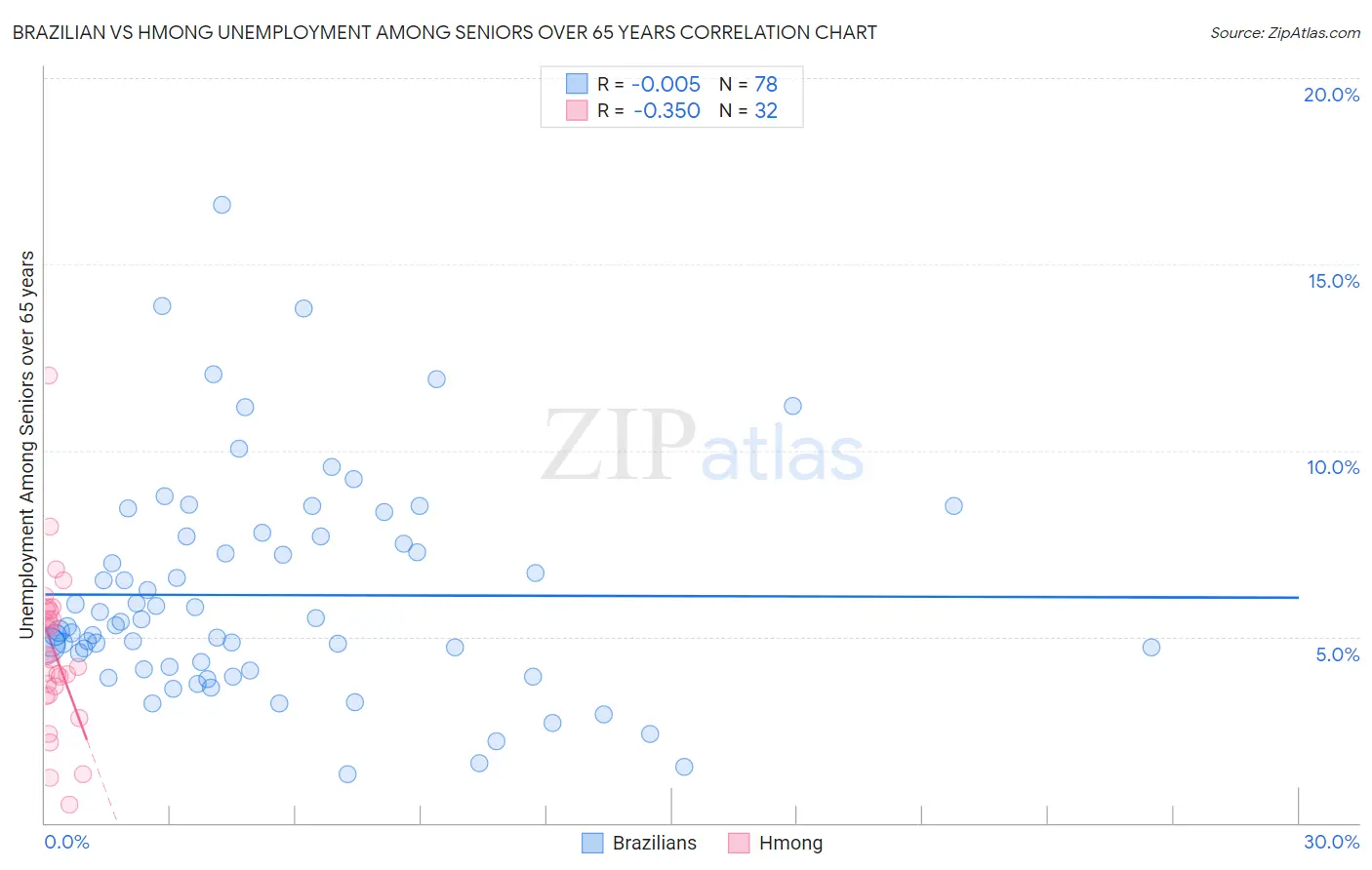 Brazilian vs Hmong Unemployment Among Seniors over 65 years