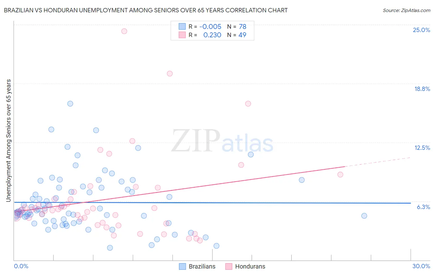 Brazilian vs Honduran Unemployment Among Seniors over 65 years