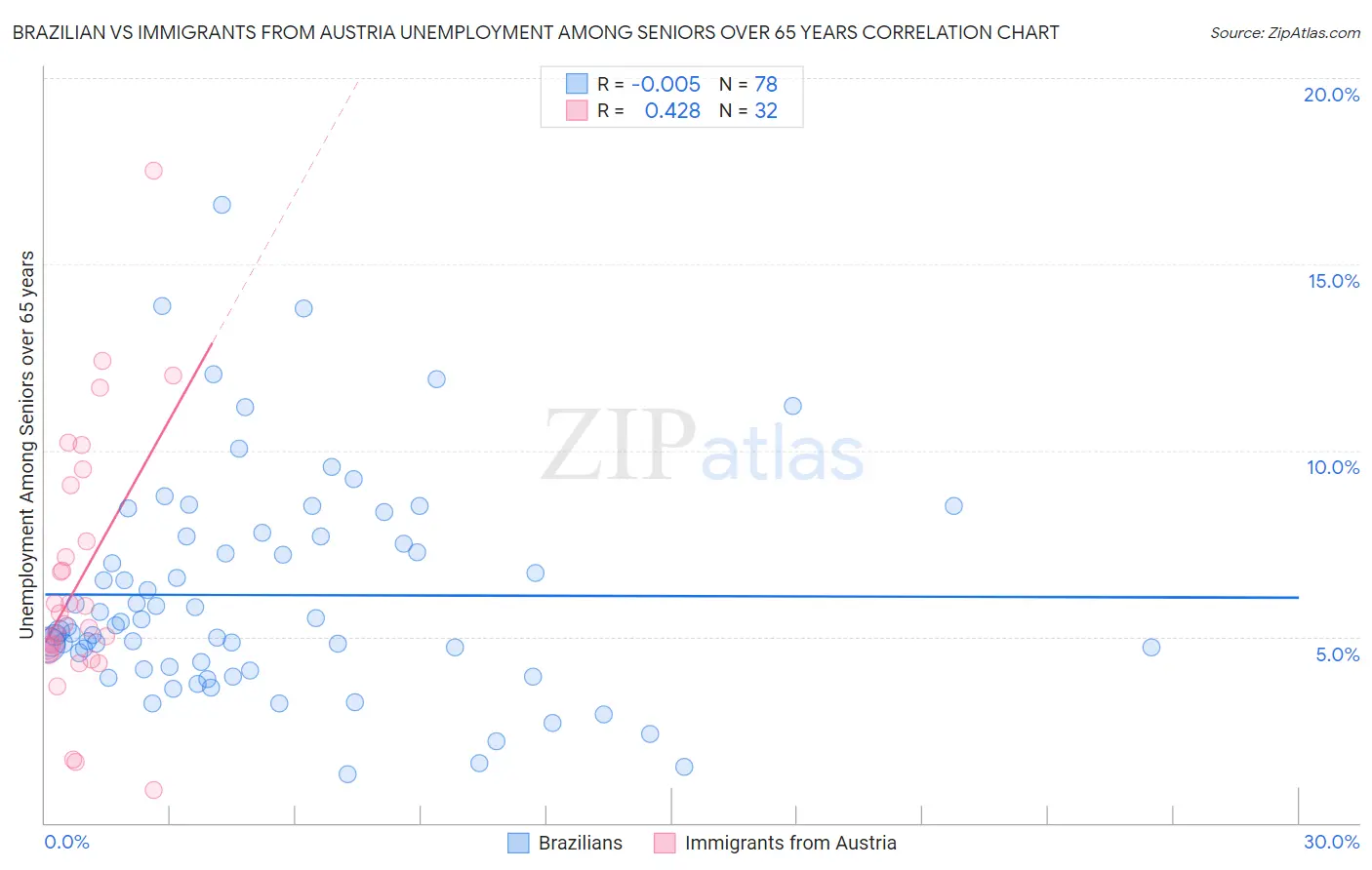 Brazilian vs Immigrants from Austria Unemployment Among Seniors over 65 years