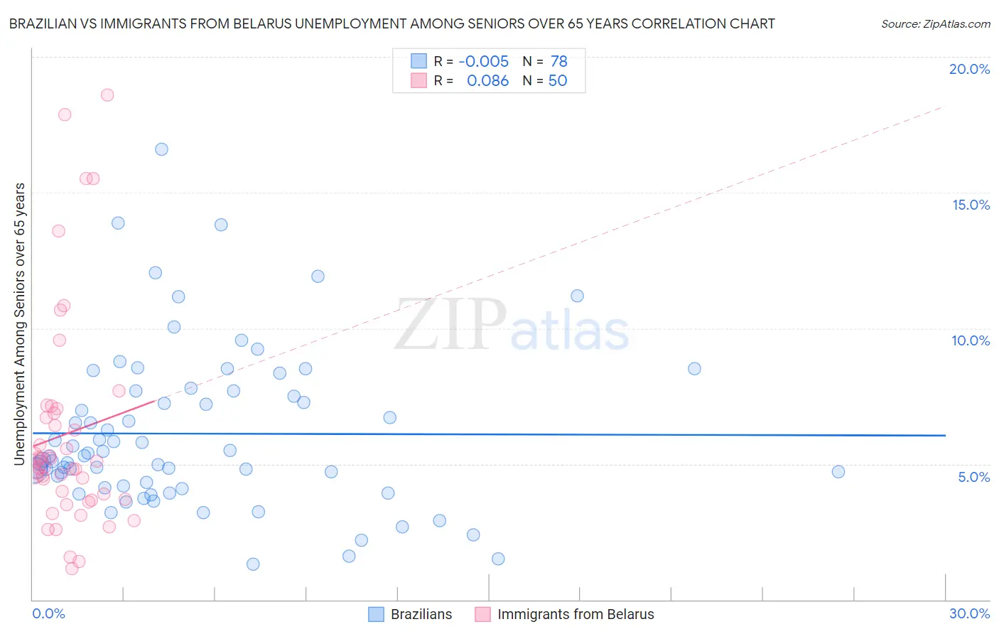 Brazilian vs Immigrants from Belarus Unemployment Among Seniors over 65 years