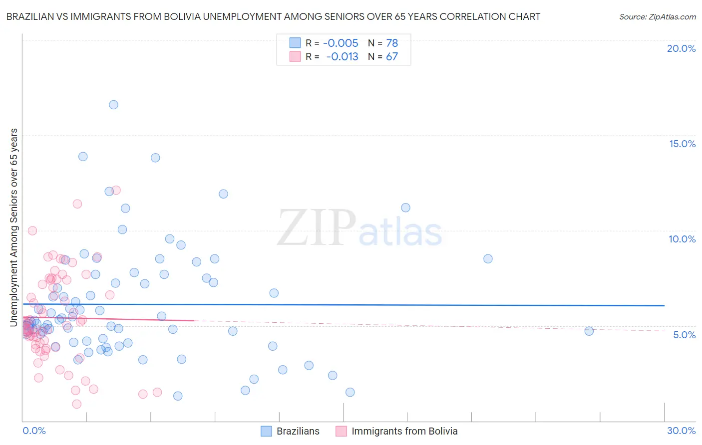 Brazilian vs Immigrants from Bolivia Unemployment Among Seniors over 65 years