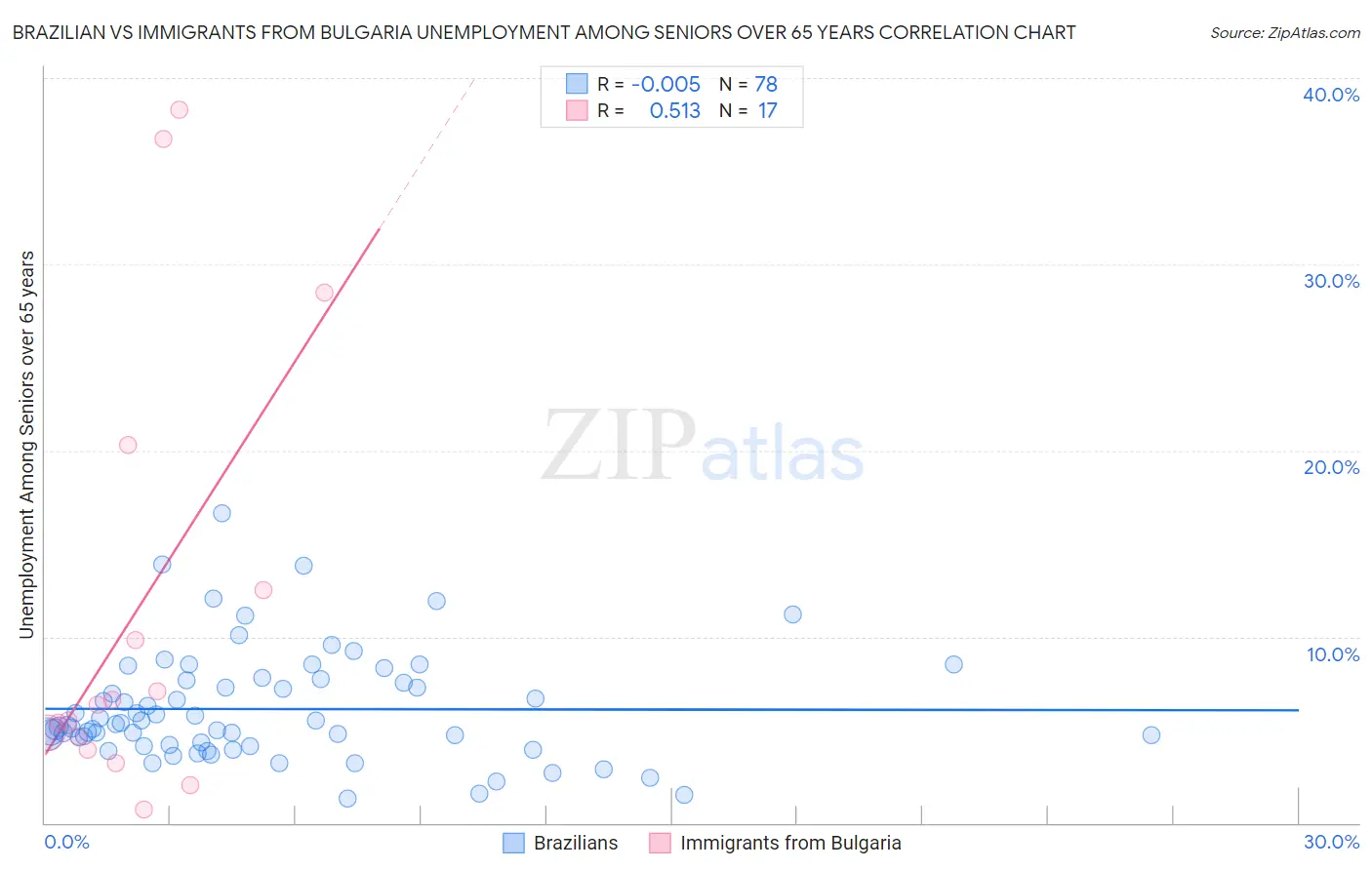 Brazilian vs Immigrants from Bulgaria Unemployment Among Seniors over 65 years