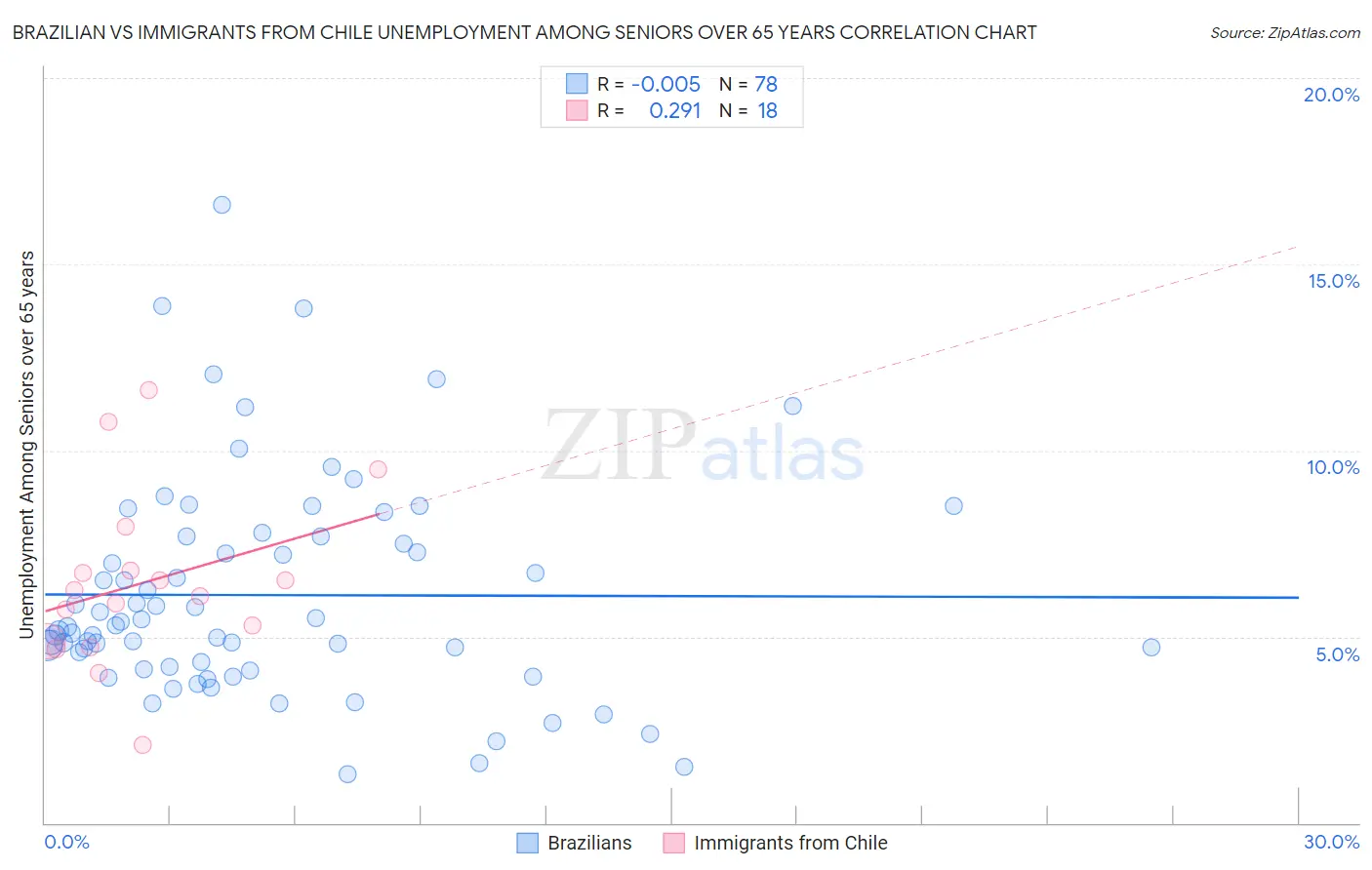 Brazilian vs Immigrants from Chile Unemployment Among Seniors over 65 years