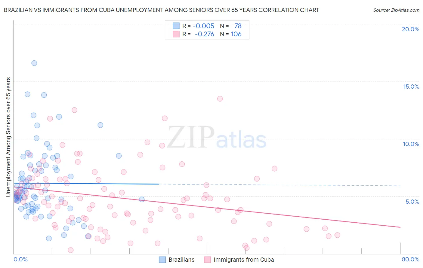 Brazilian vs Immigrants from Cuba Unemployment Among Seniors over 65 years