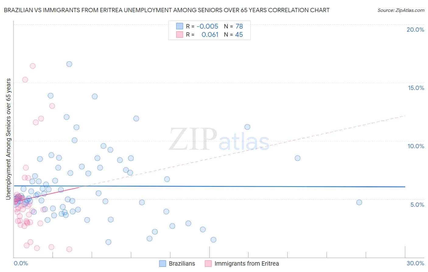 Brazilian vs Immigrants from Eritrea Unemployment Among Seniors over 65 years