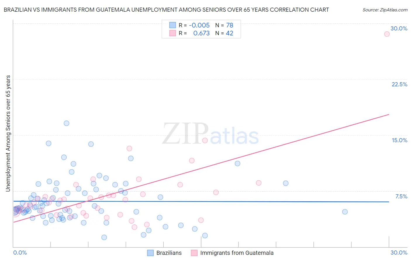 Brazilian vs Immigrants from Guatemala Unemployment Among Seniors over 65 years