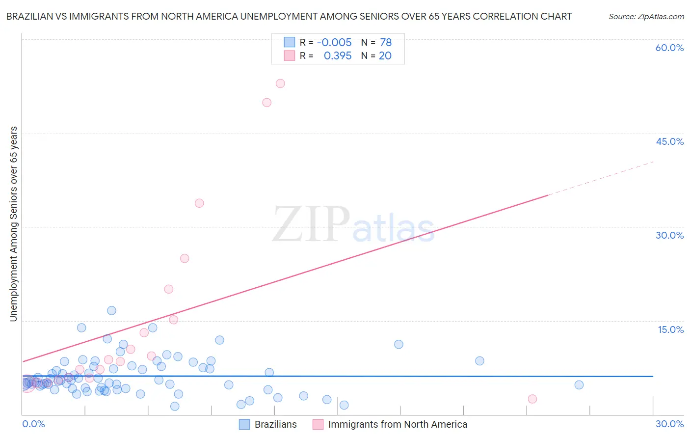 Brazilian vs Immigrants from North America Unemployment Among Seniors over 65 years