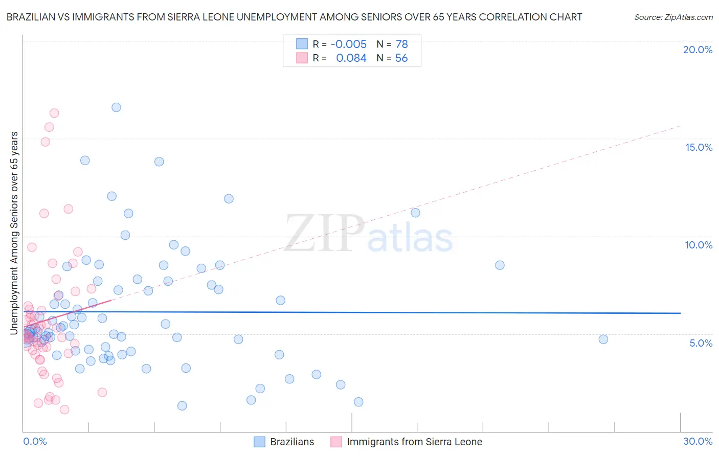 Brazilian vs Immigrants from Sierra Leone Unemployment Among Seniors over 65 years