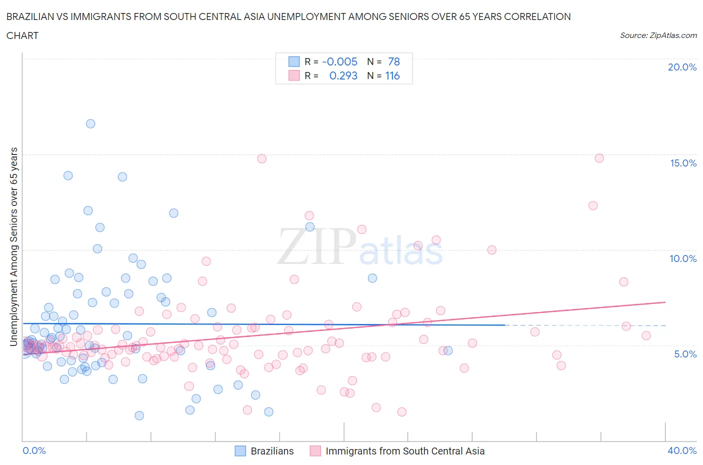 Brazilian vs Immigrants from South Central Asia Unemployment Among Seniors over 65 years