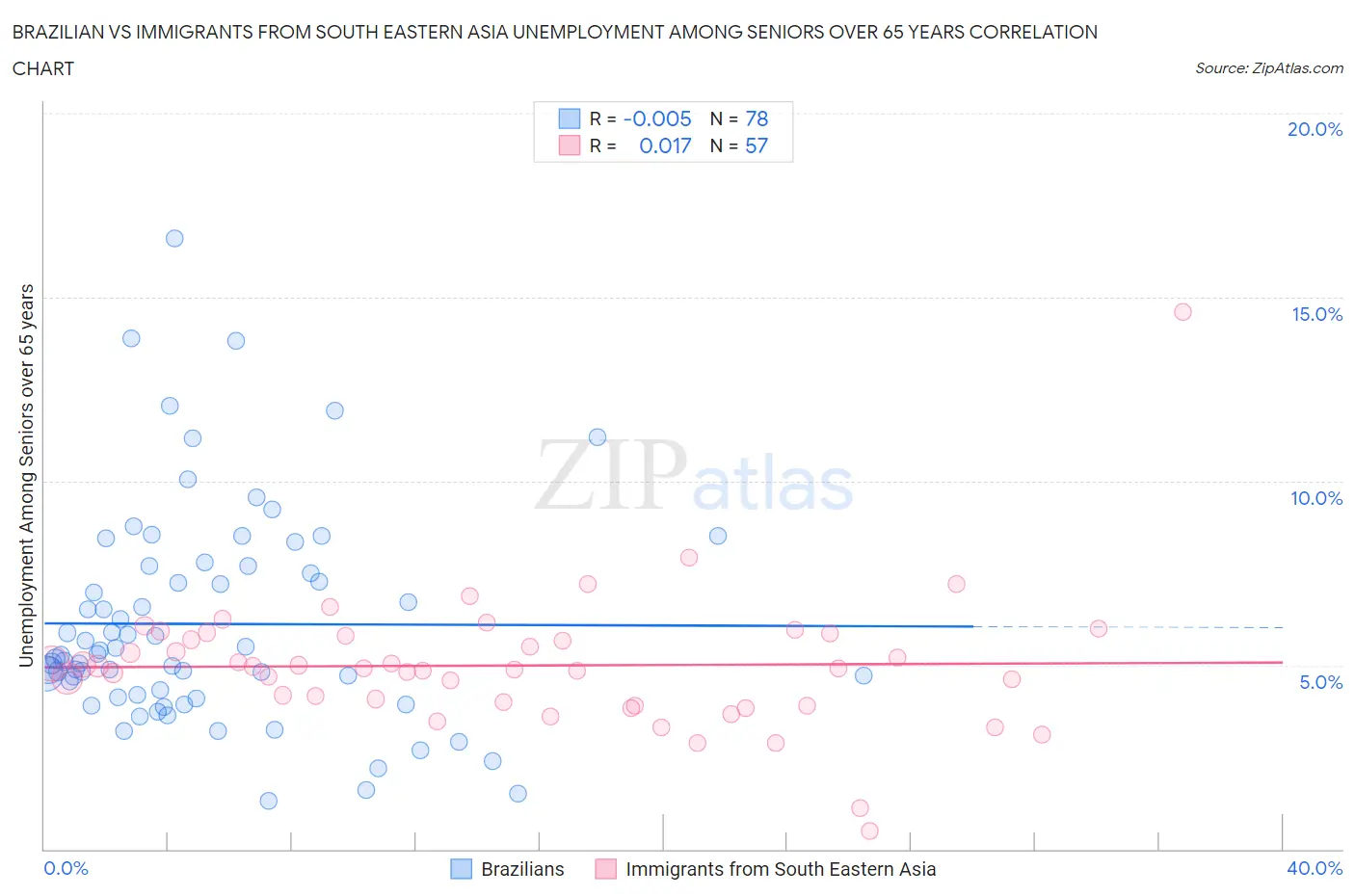 Brazilian vs Immigrants from South Eastern Asia Unemployment Among Seniors over 65 years