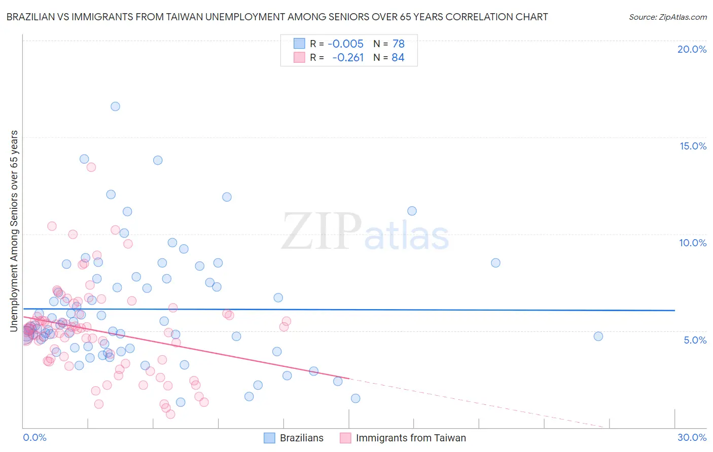 Brazilian vs Immigrants from Taiwan Unemployment Among Seniors over 65 years