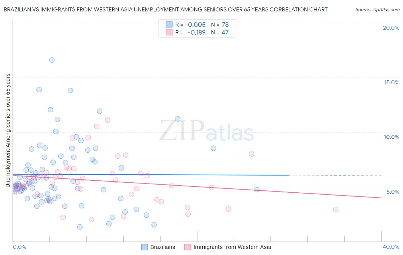 Brazilian vs Immigrants from Western Asia Unemployment Among Seniors over 65 years