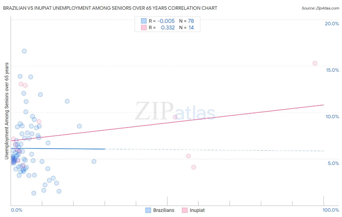 Brazilian vs Inupiat Unemployment Among Seniors over 65 years