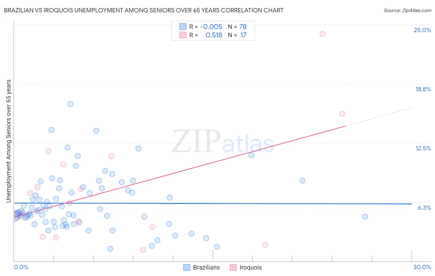 Brazilian vs Iroquois Unemployment Among Seniors over 65 years