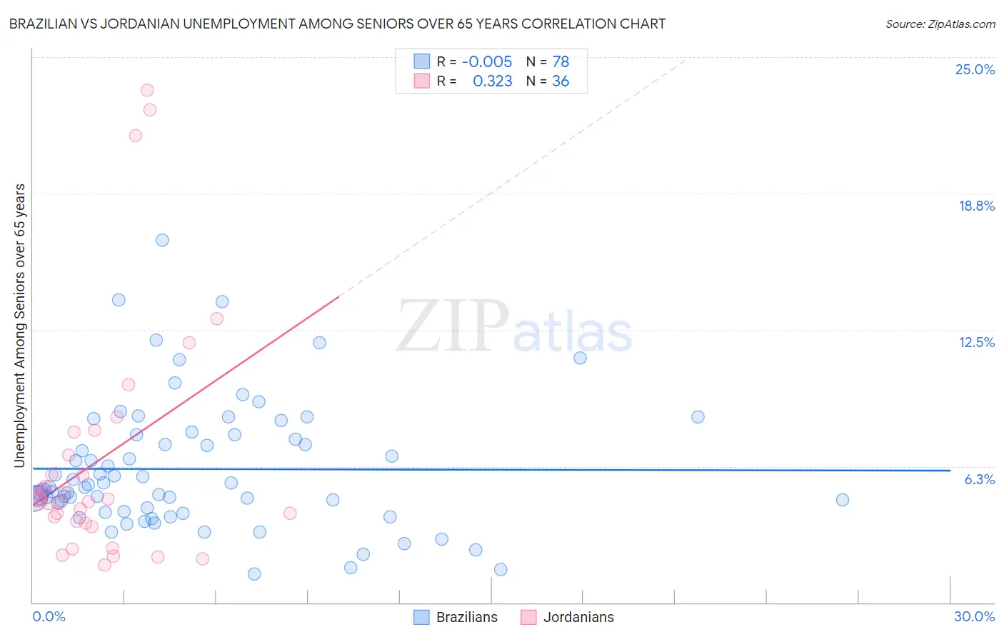 Brazilian vs Jordanian Unemployment Among Seniors over 65 years