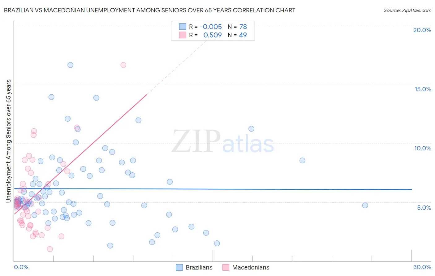 Brazilian vs Macedonian Unemployment Among Seniors over 65 years