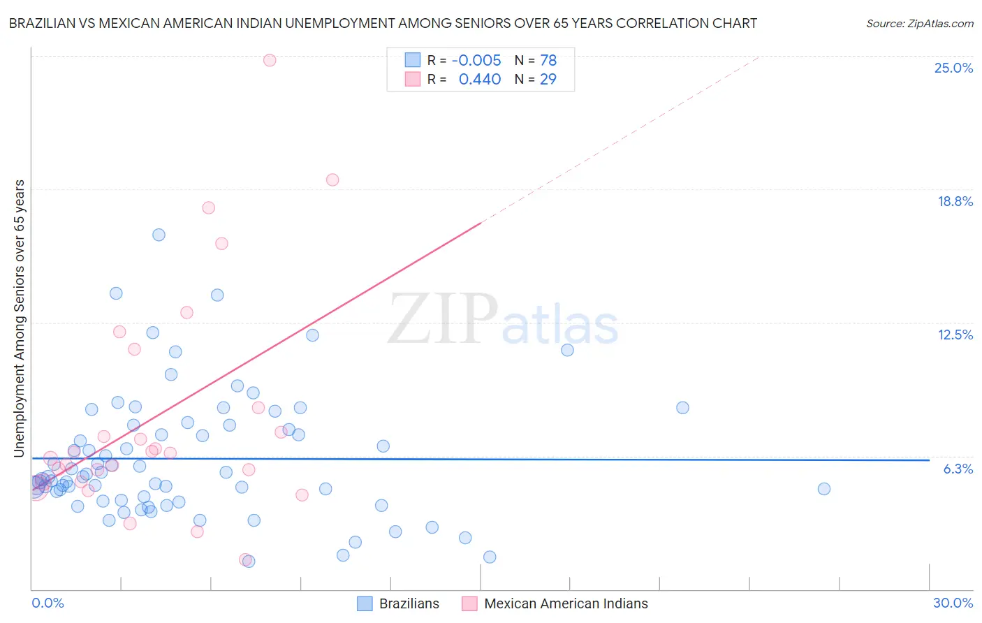 Brazilian vs Mexican American Indian Unemployment Among Seniors over 65 years