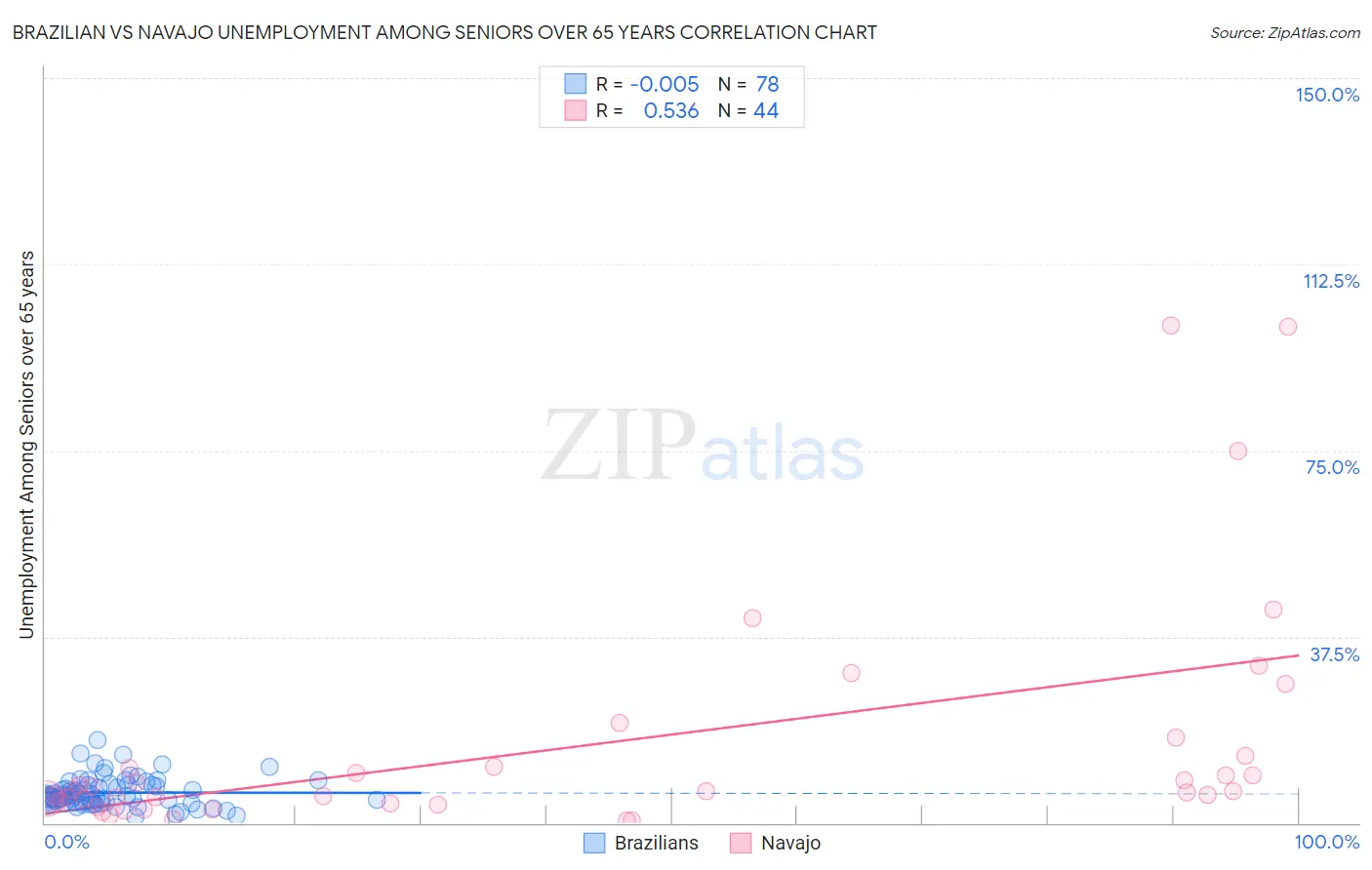 Brazilian vs Navajo Unemployment Among Seniors over 65 years