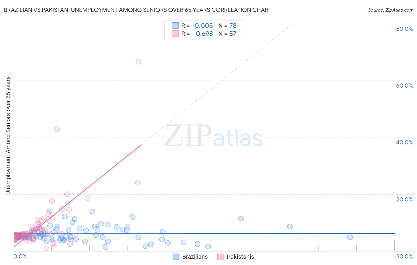 Brazilian vs Pakistani Unemployment Among Seniors over 65 years