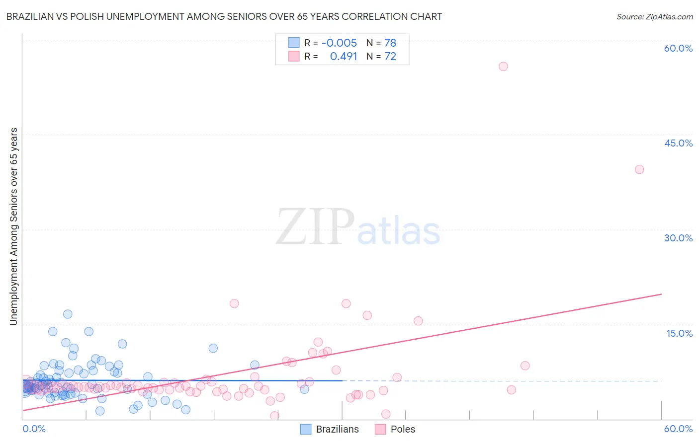 Brazilian vs Polish Unemployment Among Seniors over 65 years