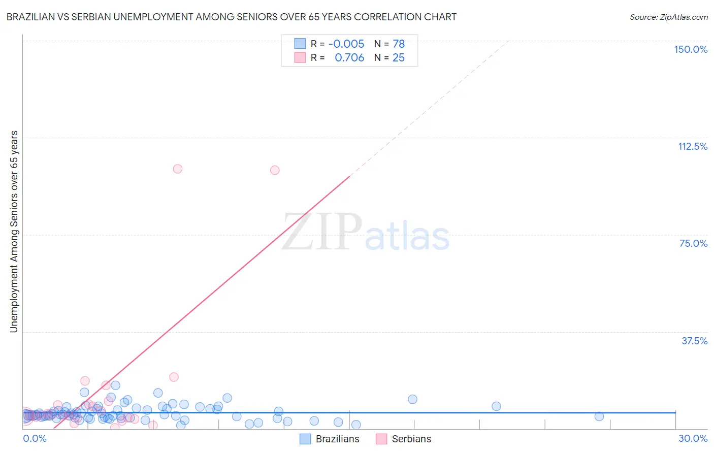 Brazilian vs Serbian Unemployment Among Seniors over 65 years