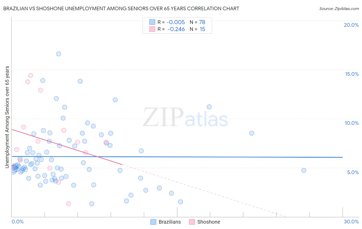 Brazilian vs Shoshone Unemployment Among Seniors over 65 years