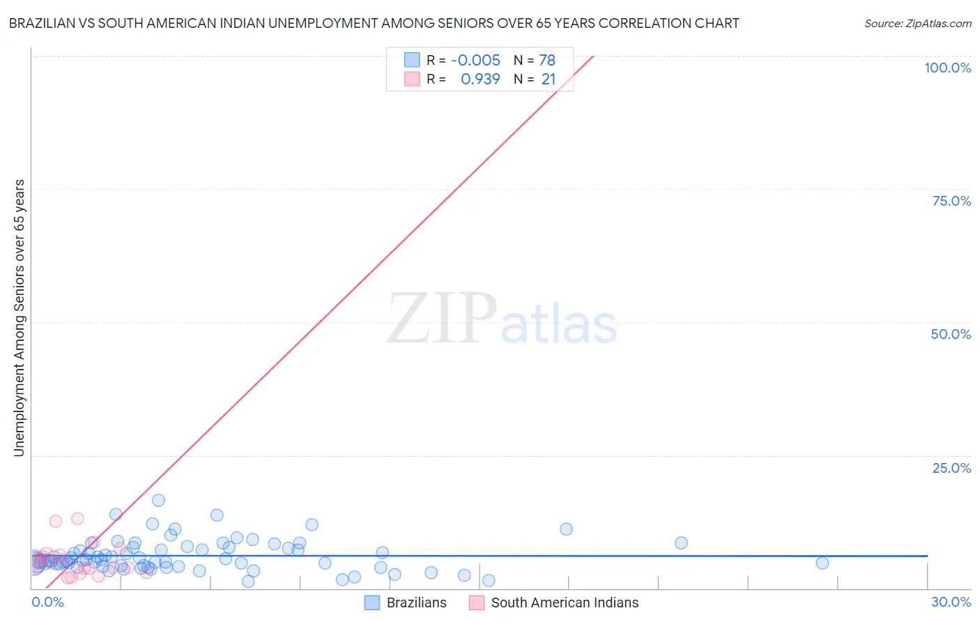 Brazilian vs South American Indian Unemployment Among Seniors over 65 years