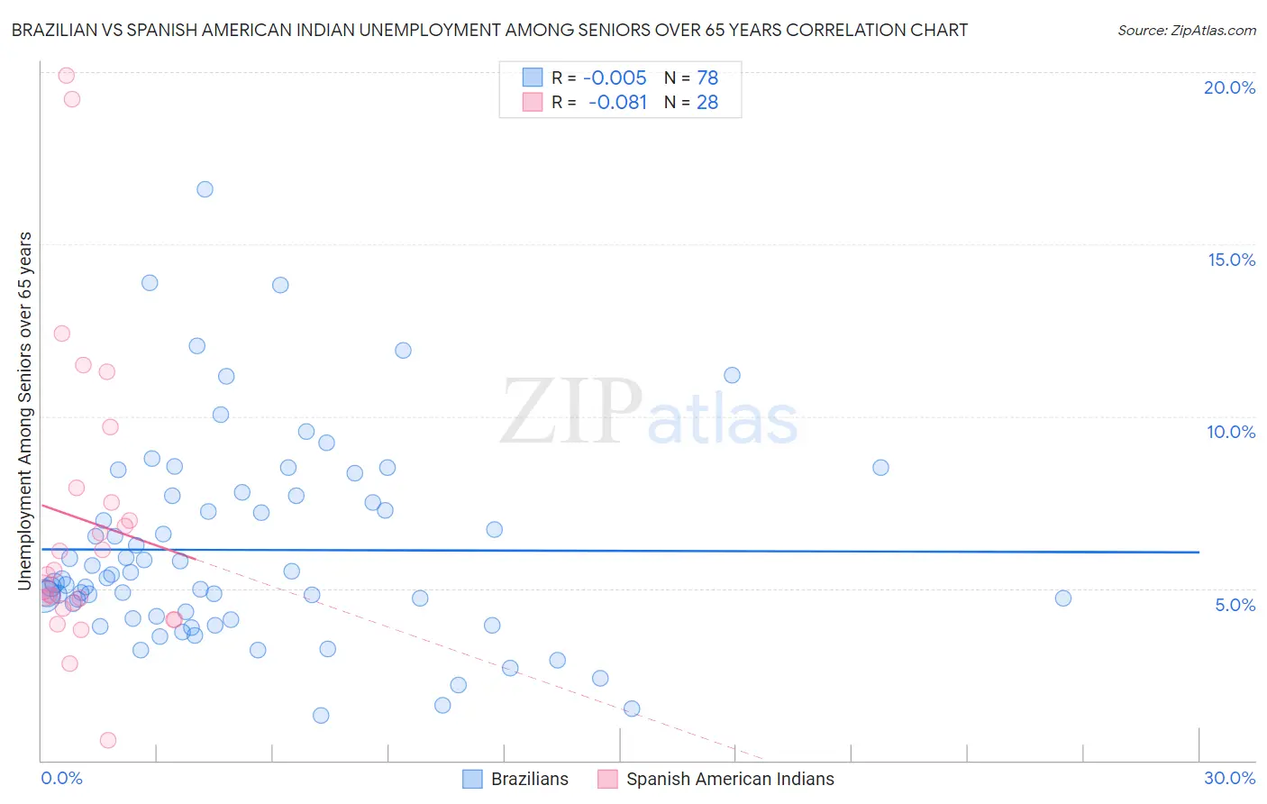 Brazilian vs Spanish American Indian Unemployment Among Seniors over 65 years