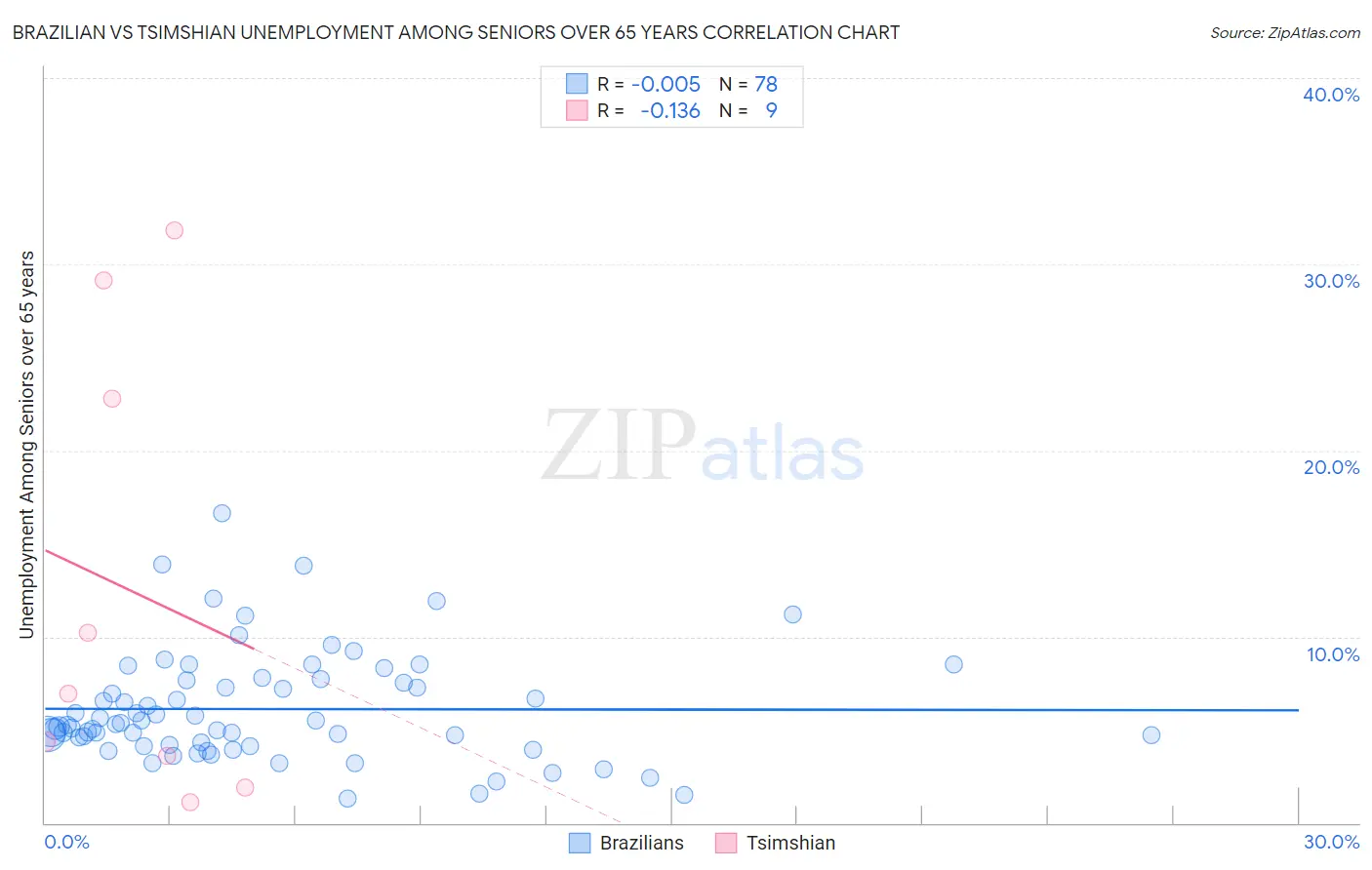 Brazilian vs Tsimshian Unemployment Among Seniors over 65 years