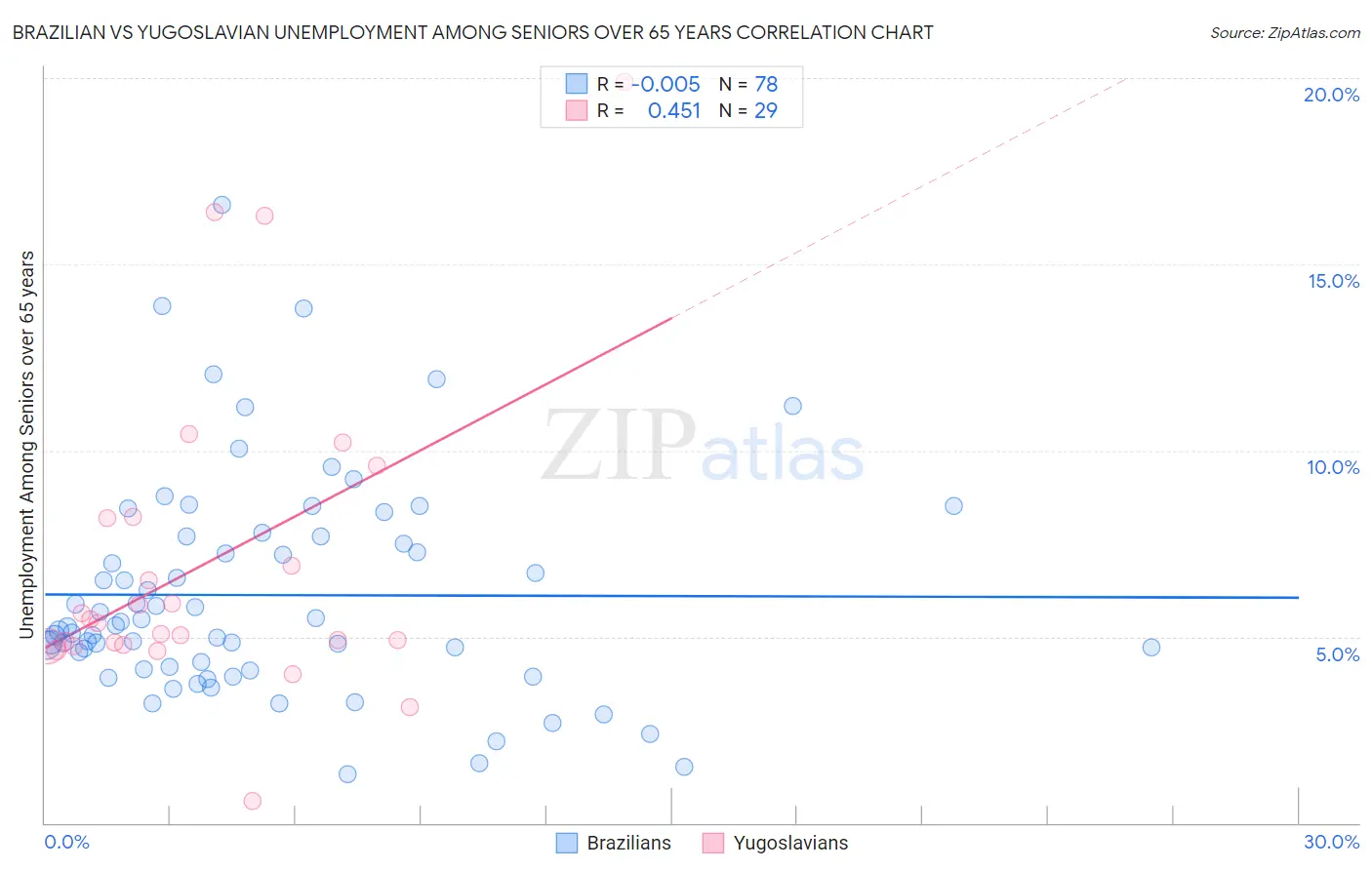 Brazilian vs Yugoslavian Unemployment Among Seniors over 65 years