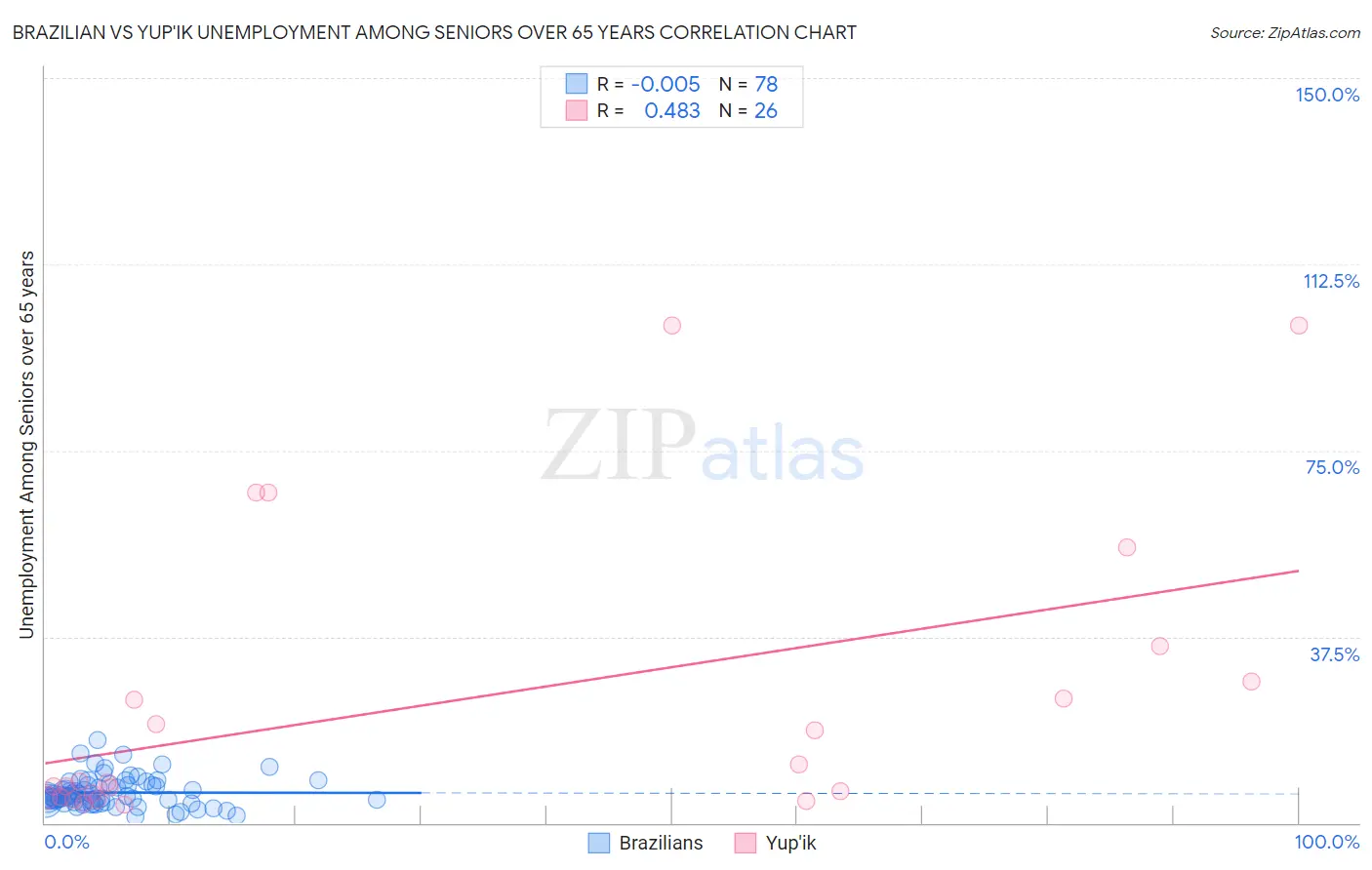 Brazilian vs Yup'ik Unemployment Among Seniors over 65 years