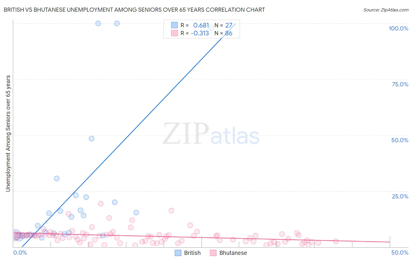 British vs Bhutanese Unemployment Among Seniors over 65 years