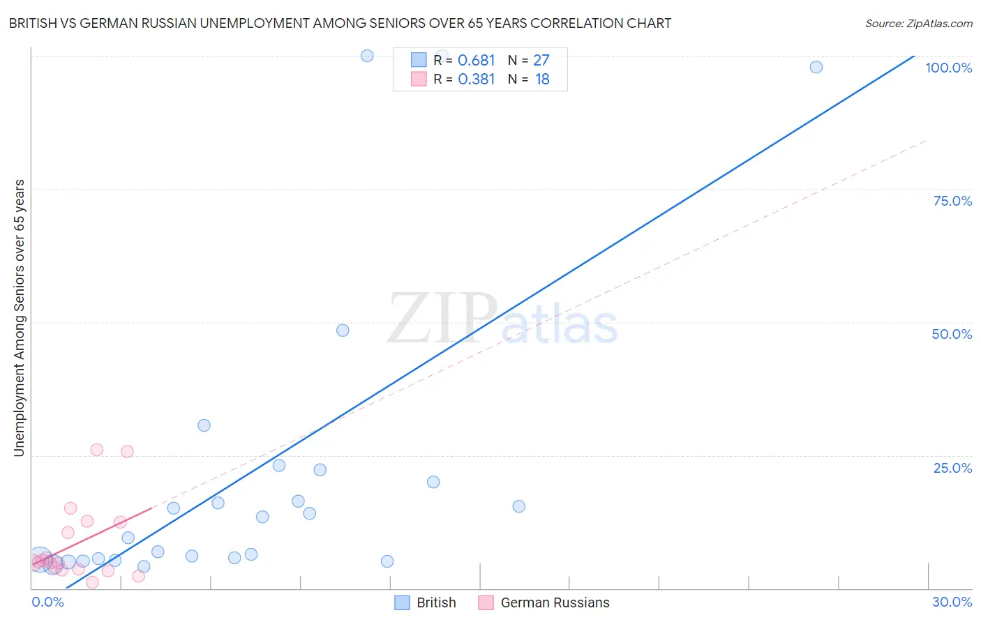British vs German Russian Unemployment Among Seniors over 65 years