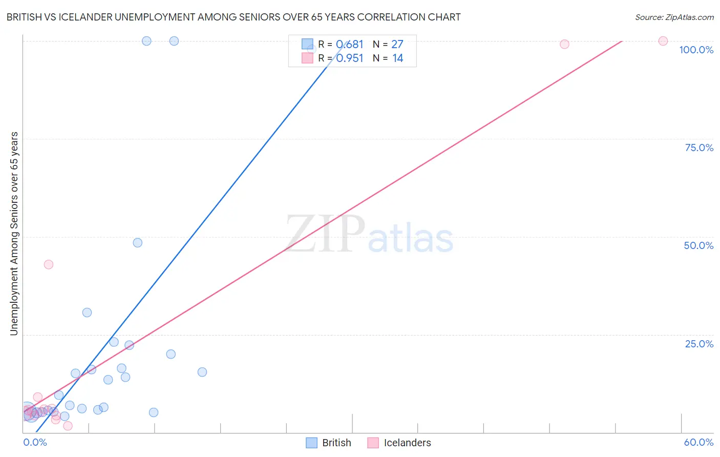 British vs Icelander Unemployment Among Seniors over 65 years