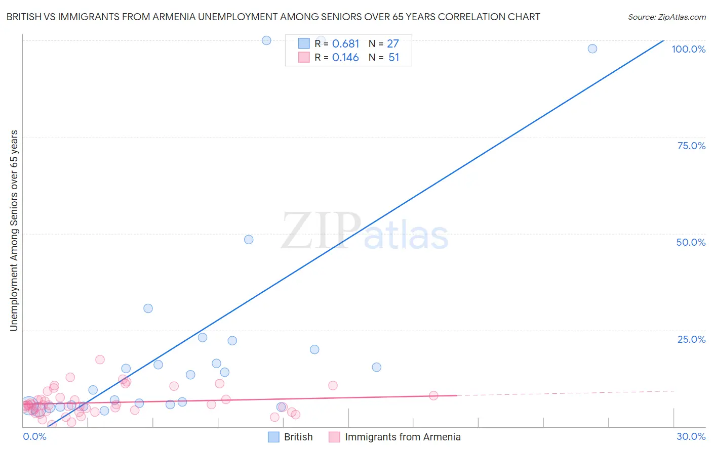 British vs Immigrants from Armenia Unemployment Among Seniors over 65 years