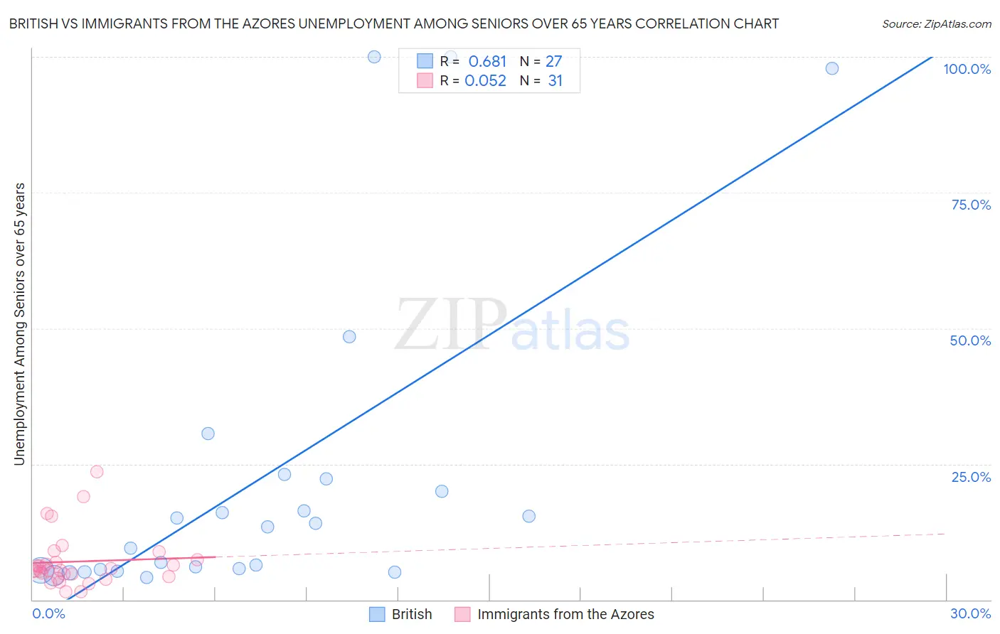 British vs Immigrants from the Azores Unemployment Among Seniors over 65 years