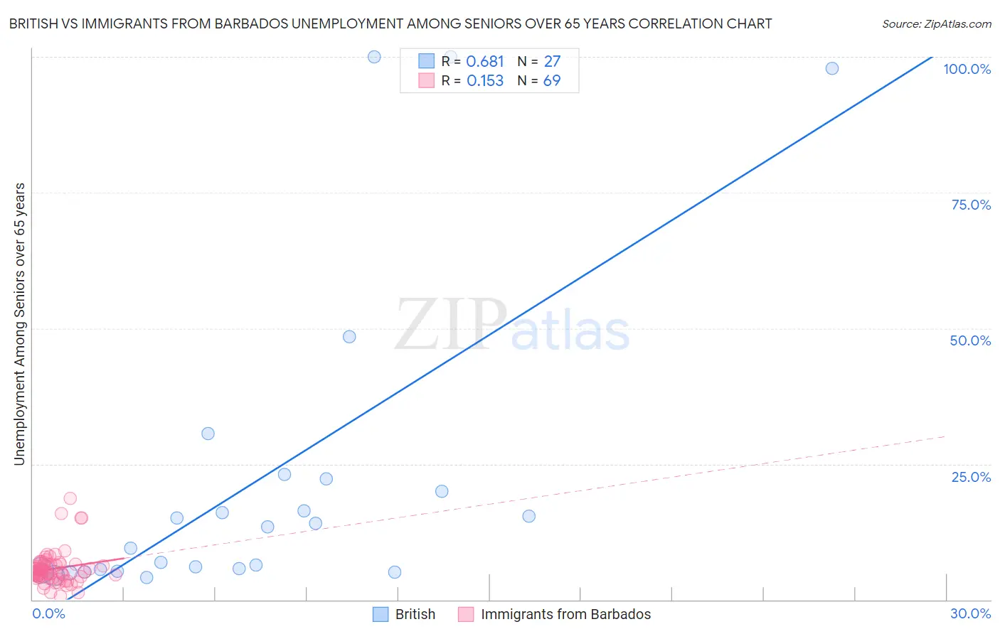 British vs Immigrants from Barbados Unemployment Among Seniors over 65 years