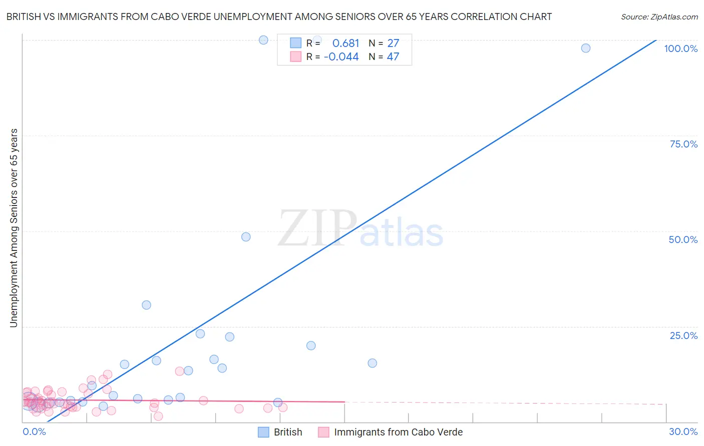 British vs Immigrants from Cabo Verde Unemployment Among Seniors over 65 years