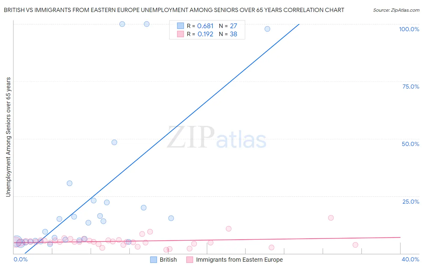 British vs Immigrants from Eastern Europe Unemployment Among Seniors over 65 years