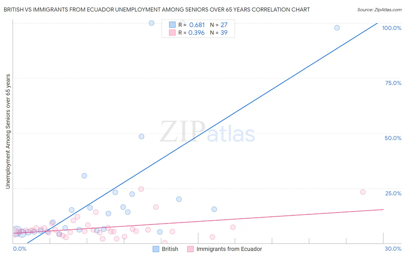 British vs Immigrants from Ecuador Unemployment Among Seniors over 65 years