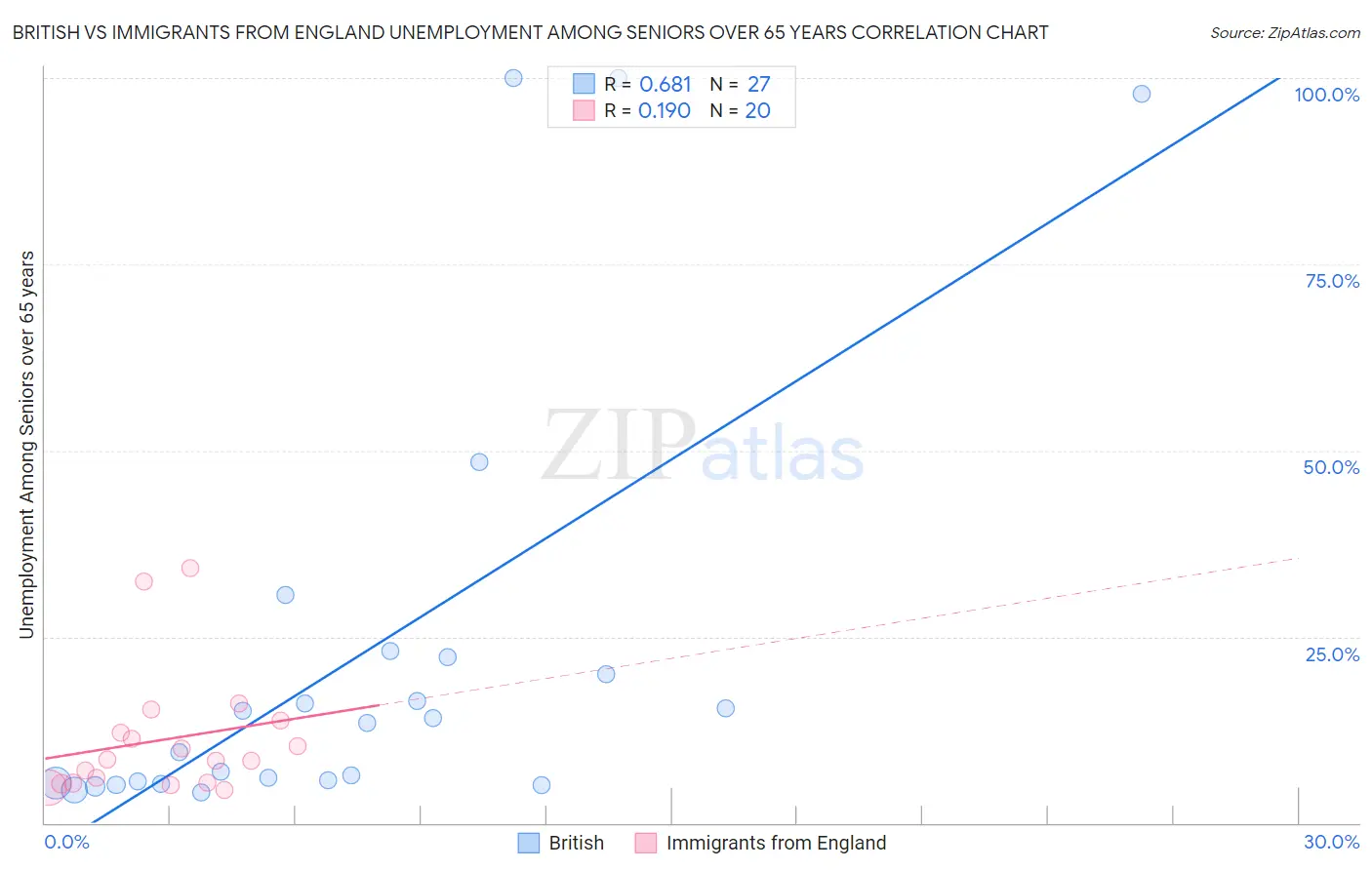 British vs Immigrants from England Unemployment Among Seniors over 65 years