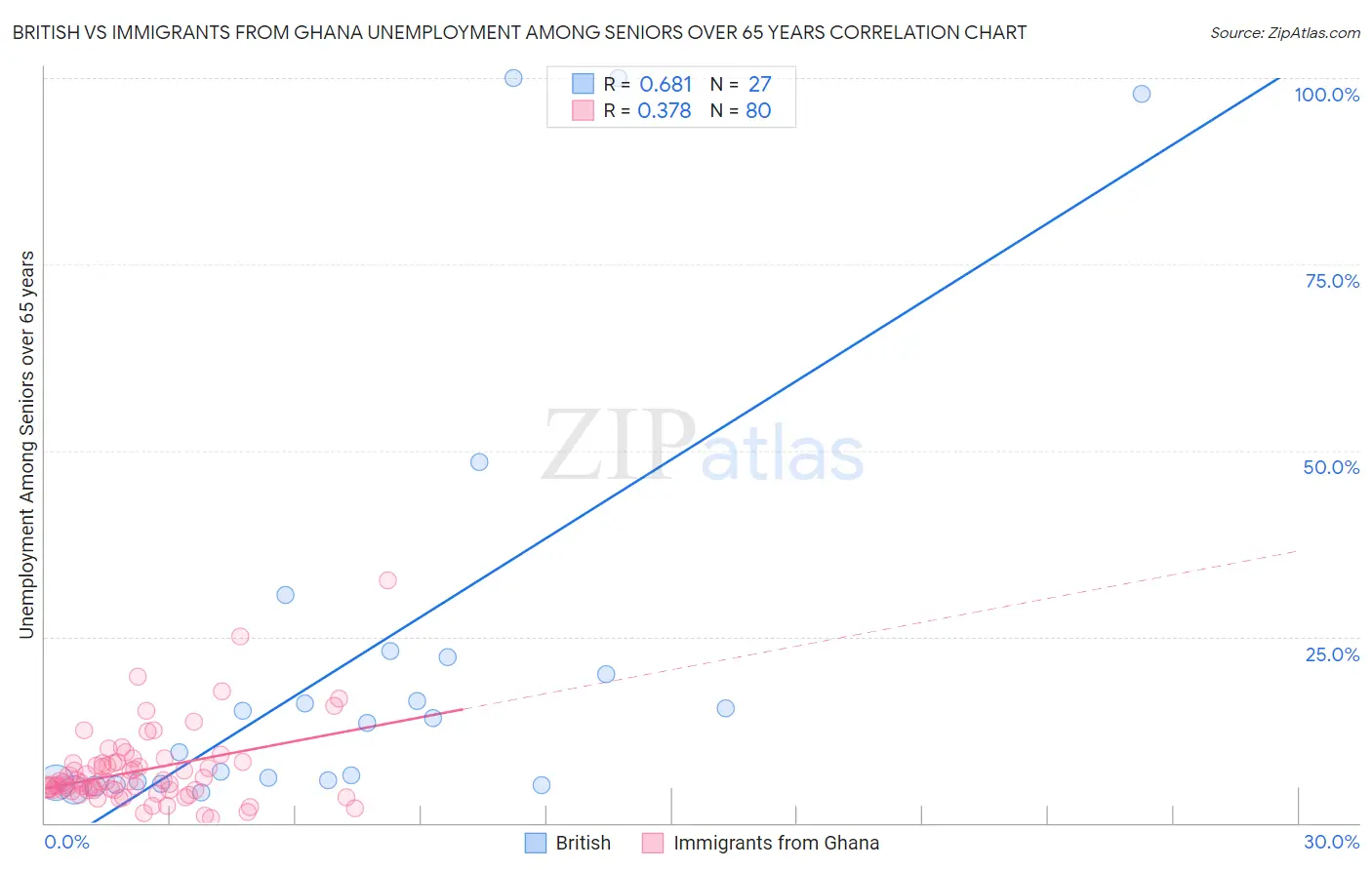 British vs Immigrants from Ghana Unemployment Among Seniors over 65 years