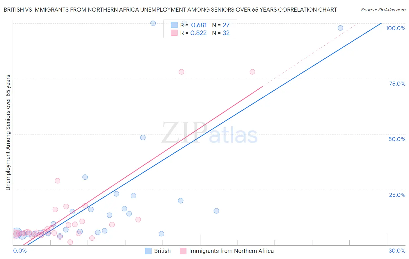 British vs Immigrants from Northern Africa Unemployment Among Seniors over 65 years