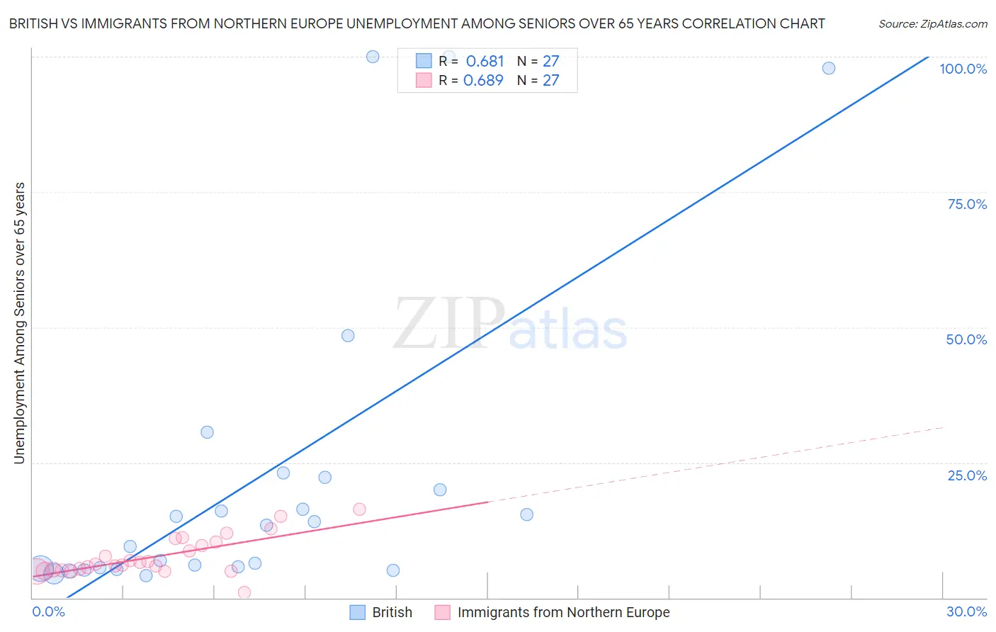 British vs Immigrants from Northern Europe Unemployment Among Seniors over 65 years