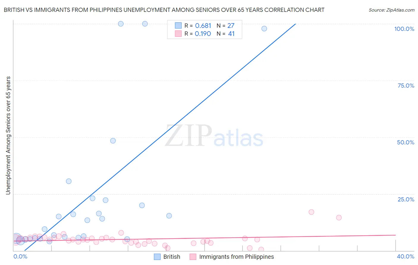 British vs Immigrants from Philippines Unemployment Among Seniors over 65 years