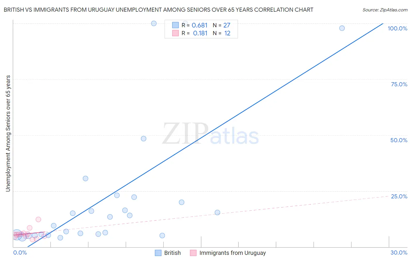 British vs Immigrants from Uruguay Unemployment Among Seniors over 65 years