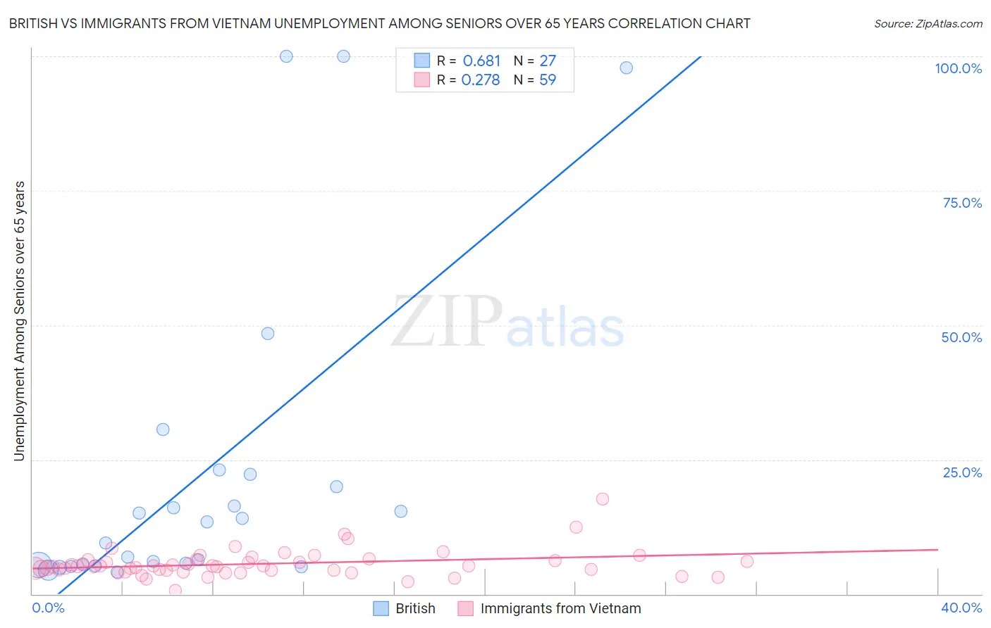 British vs Immigrants from Vietnam Unemployment Among Seniors over 65 years