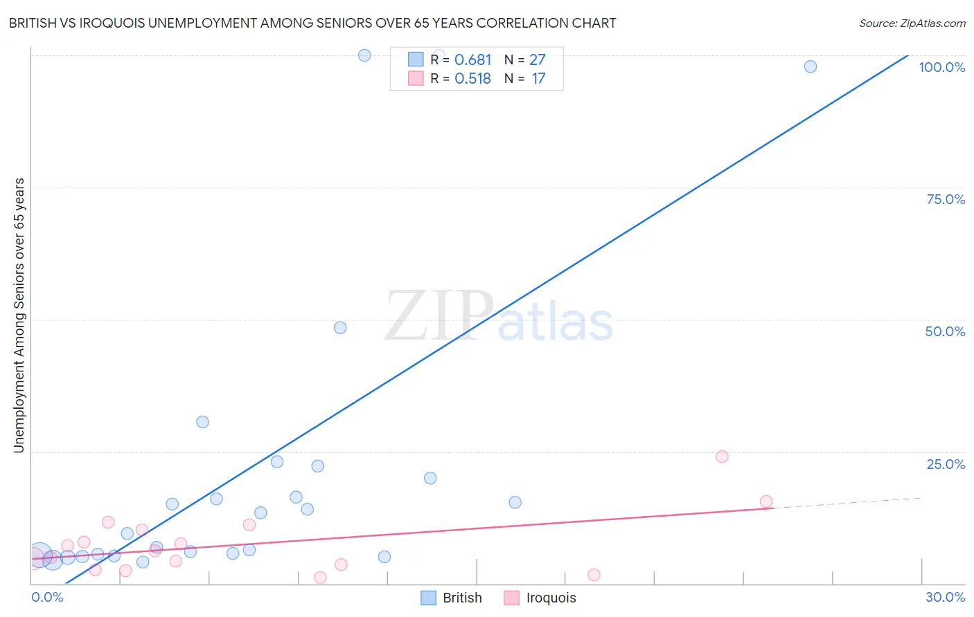 British vs Iroquois Unemployment Among Seniors over 65 years