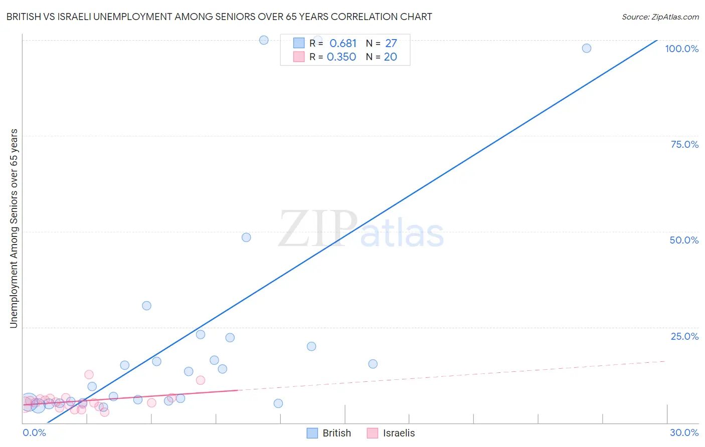 British vs Israeli Unemployment Among Seniors over 65 years