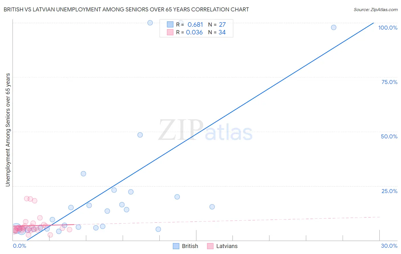 British vs Latvian Unemployment Among Seniors over 65 years